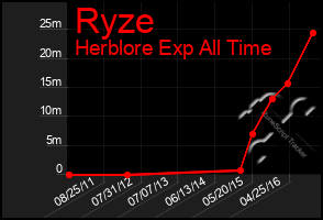 Total Graph of Ryze