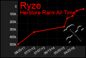 Total Graph of Ryze