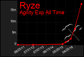 Total Graph of Ryze