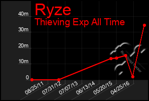 Total Graph of Ryze