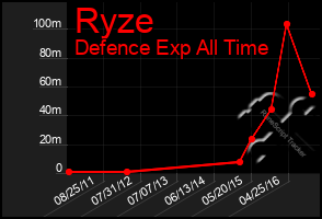 Total Graph of Ryze