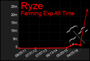 Total Graph of Ryze