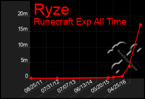 Total Graph of Ryze