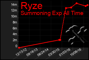 Total Graph of Ryze