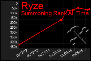 Total Graph of Ryze