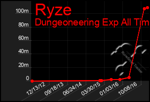 Total Graph of Ryze