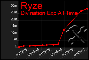 Total Graph of Ryze