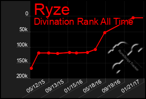 Total Graph of Ryze