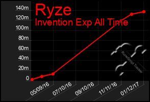 Total Graph of Ryze