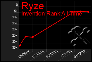 Total Graph of Ryze