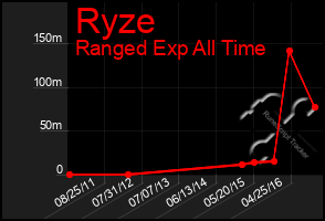 Total Graph of Ryze