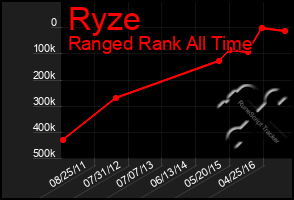 Total Graph of Ryze