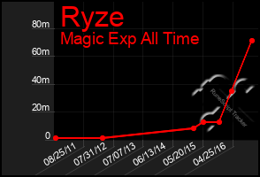 Total Graph of Ryze