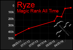 Total Graph of Ryze