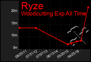 Total Graph of Ryze