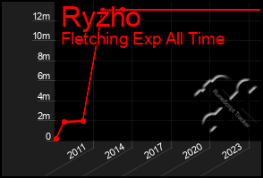 Total Graph of Ryzho