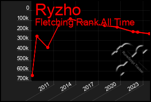 Total Graph of Ryzho