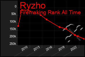 Total Graph of Ryzho