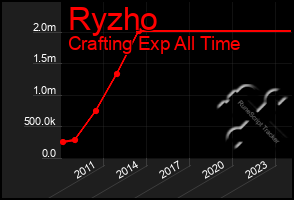 Total Graph of Ryzho