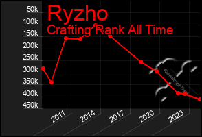Total Graph of Ryzho