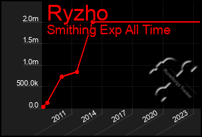 Total Graph of Ryzho