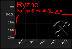Total Graph of Ryzho