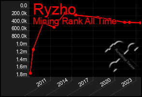 Total Graph of Ryzho