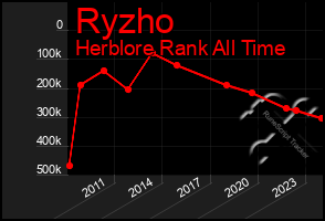 Total Graph of Ryzho