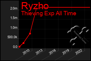 Total Graph of Ryzho