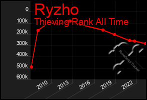 Total Graph of Ryzho