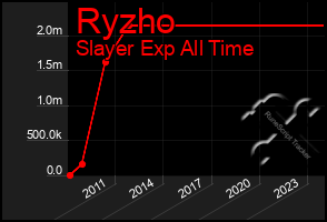 Total Graph of Ryzho