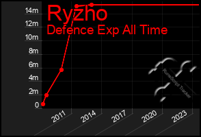 Total Graph of Ryzho