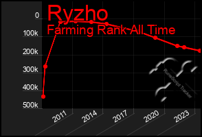 Total Graph of Ryzho
