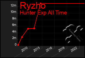 Total Graph of Ryzho