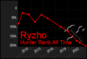 Total Graph of Ryzho