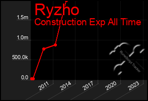 Total Graph of Ryzho