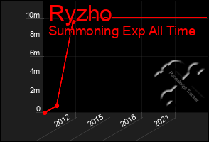 Total Graph of Ryzho