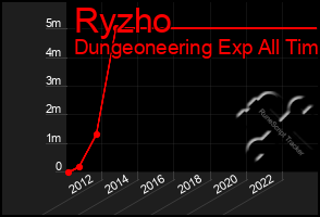 Total Graph of Ryzho