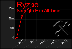 Total Graph of Ryzho
