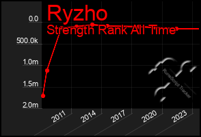 Total Graph of Ryzho