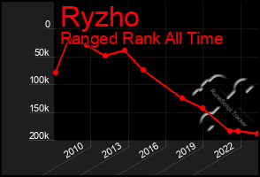 Total Graph of Ryzho