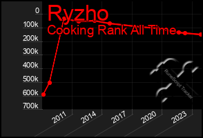 Total Graph of Ryzho