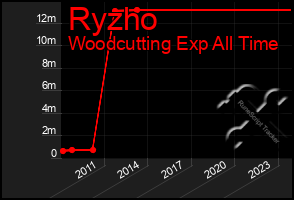 Total Graph of Ryzho