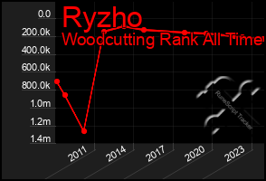 Total Graph of Ryzho