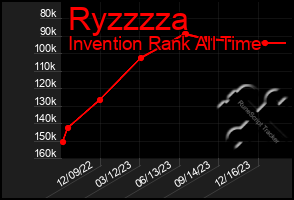 Total Graph of Ryzzzza