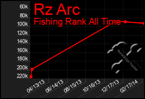 Total Graph of Rz Arc