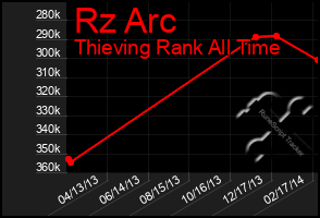 Total Graph of Rz Arc