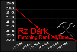 Total Graph of Rz Dark