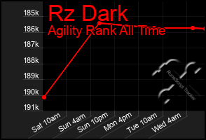 Total Graph of Rz Dark