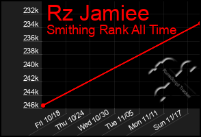 Total Graph of Rz Jamiee